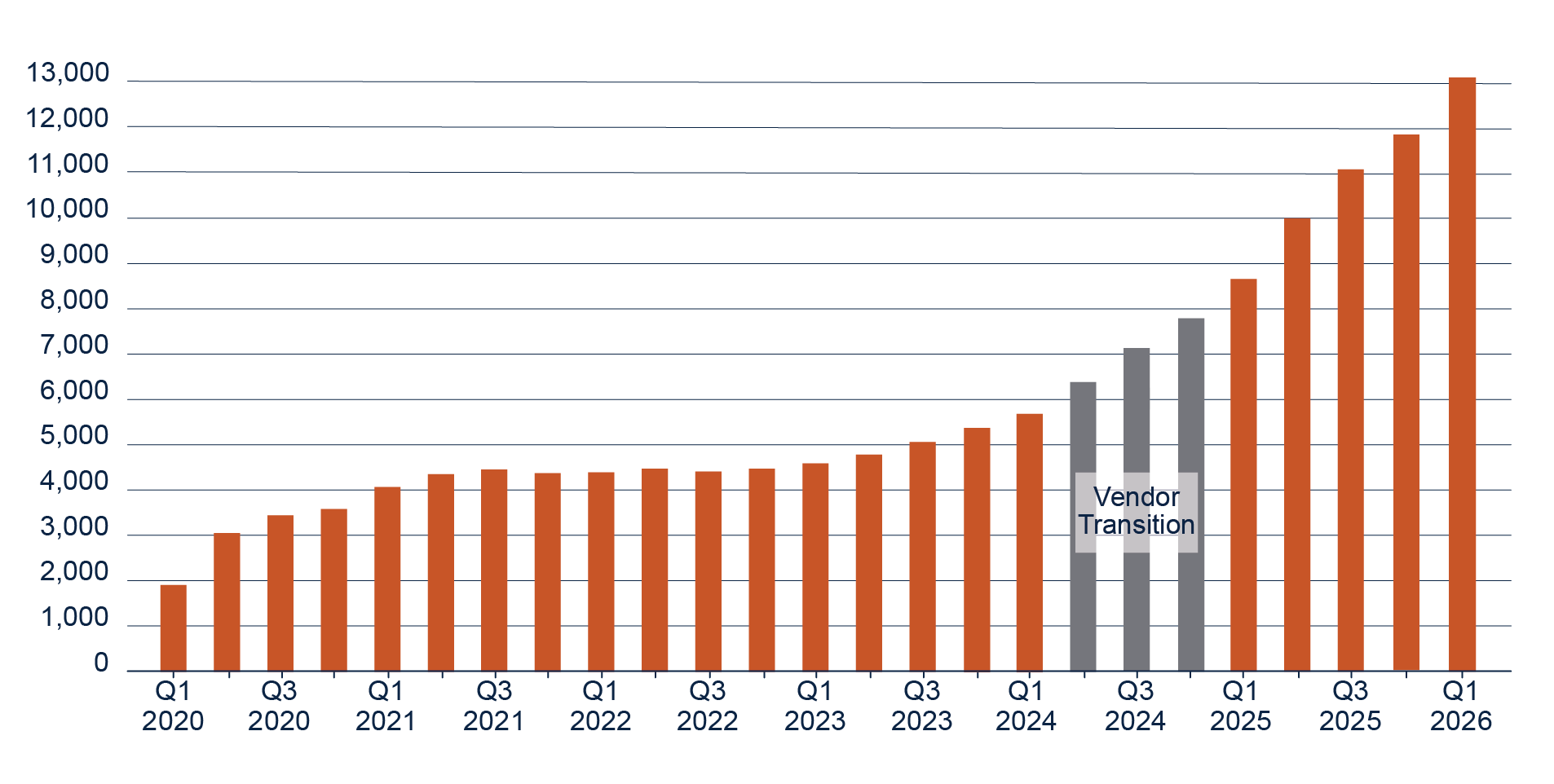 Chart illustrating that Utah Road Usage Charge Program vehicle enrollment has increased over time.